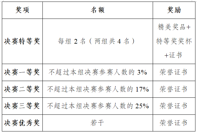 阅读决赛奖项.png